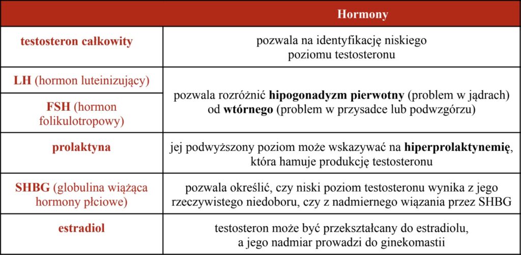 Kluczowe wskaźniki hormonalne